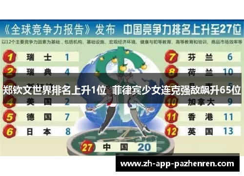 郑钦文世界排名上升1位  菲律宾少女连克强敌飙升65位